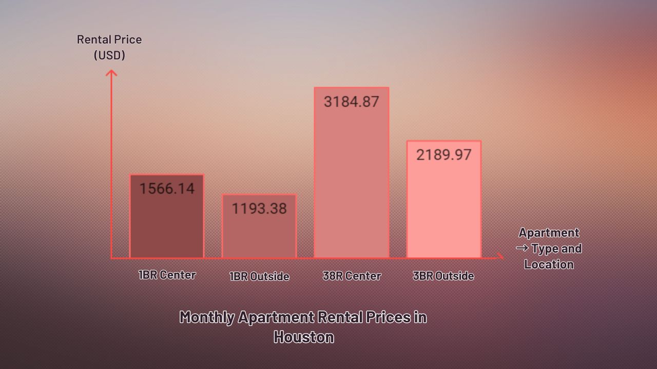 Cost of living in Houston